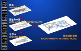 环境规划模型